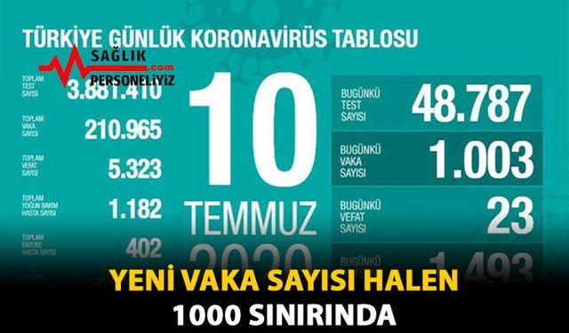 Yeni vaka sayısı halen 1000 sınırında