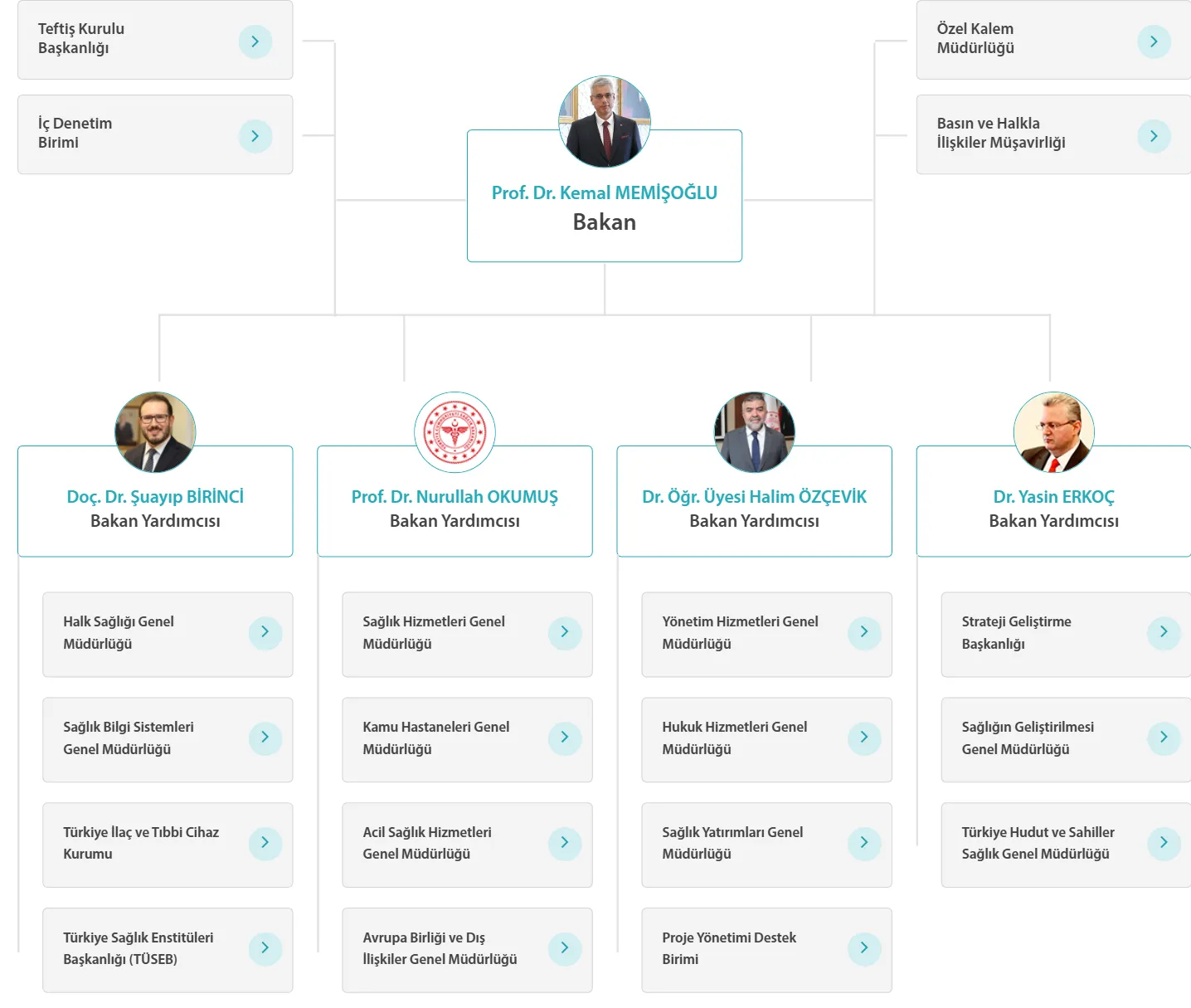 Saglik Bakanligi Teskilat Semasi 2025