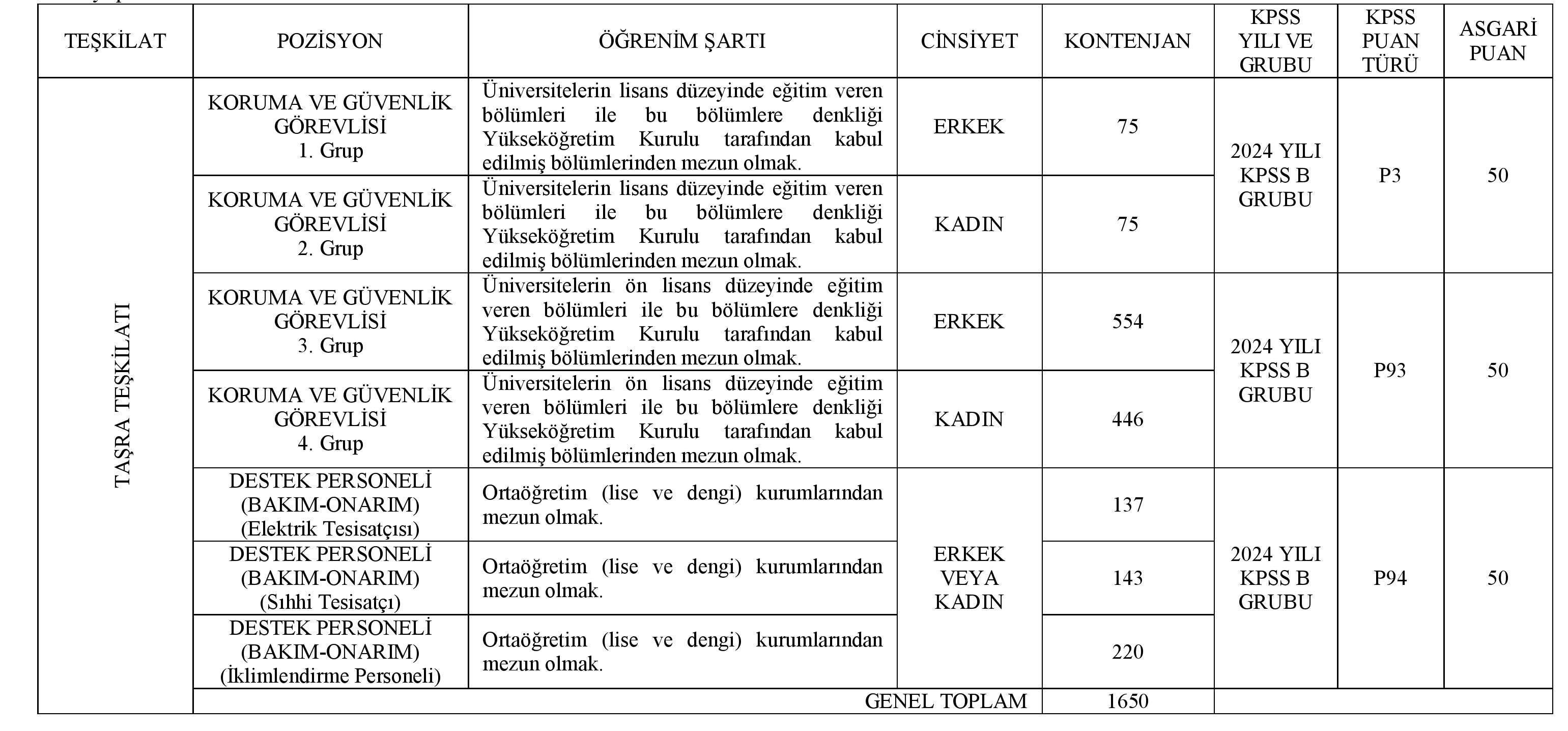 Genclik Ve Spor Bakanligi 1650 Sozlesmeli Personel Alacak 1