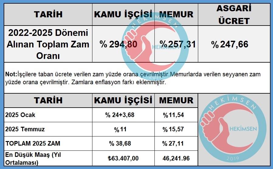 Memur Maasi Kamu Iscisinin Maasindan Dusuk Olamaz 1