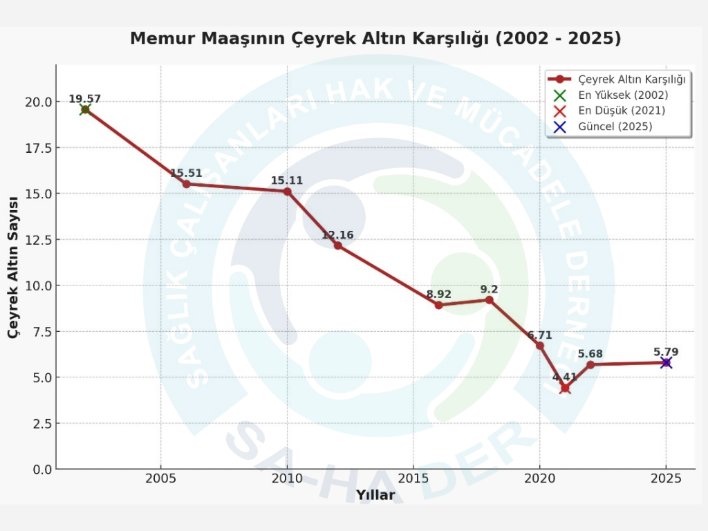 Memurlarin 2002 2025 Yillari Arasinda Degisen Alim Gucu 1