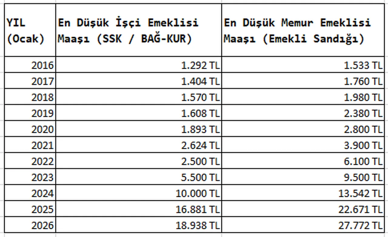 Memur Ile Isci Emeklisi Arasindaki Maas Ucurumu 466Ya Cikti-1