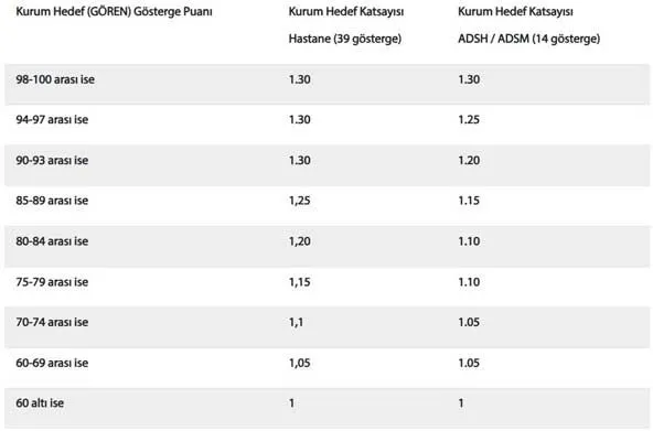 Saglikta Tesvik Ek Odeme Sisteminde Katsayilar Degisti
