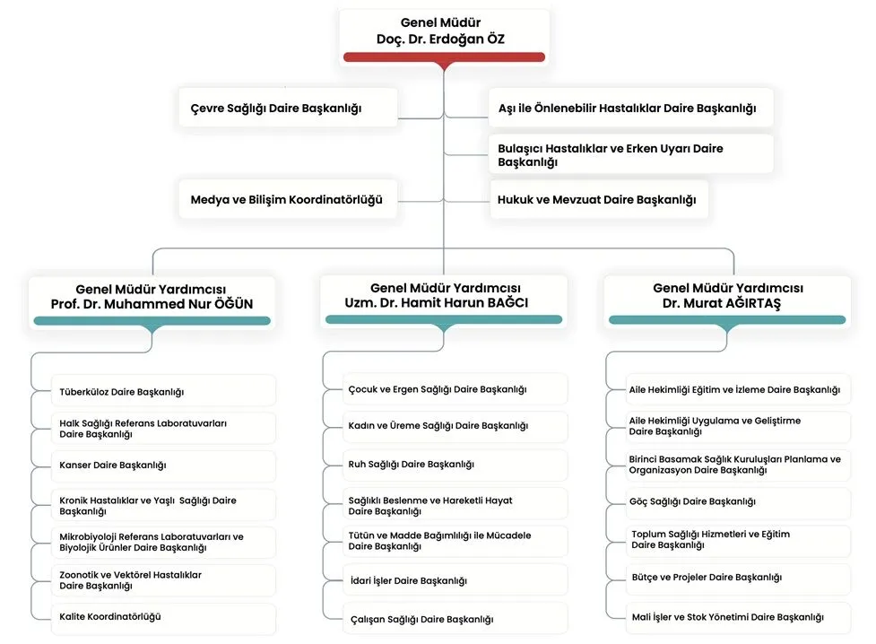 Halk Sagligi Genel Mudurlugu Teskilat Semasi Degisti 1