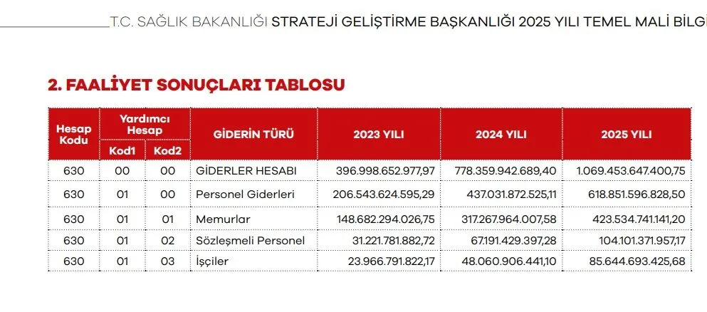 Saglik Bakanligi Personel Gideri 618 Milyar Tlyi Asti 1